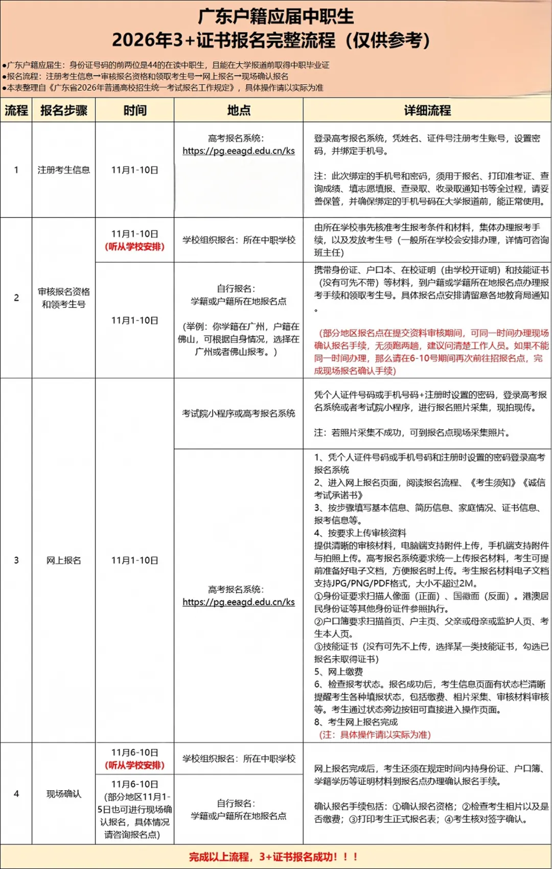 3+证书高考报名费多少?-第6张图片-四季读书网