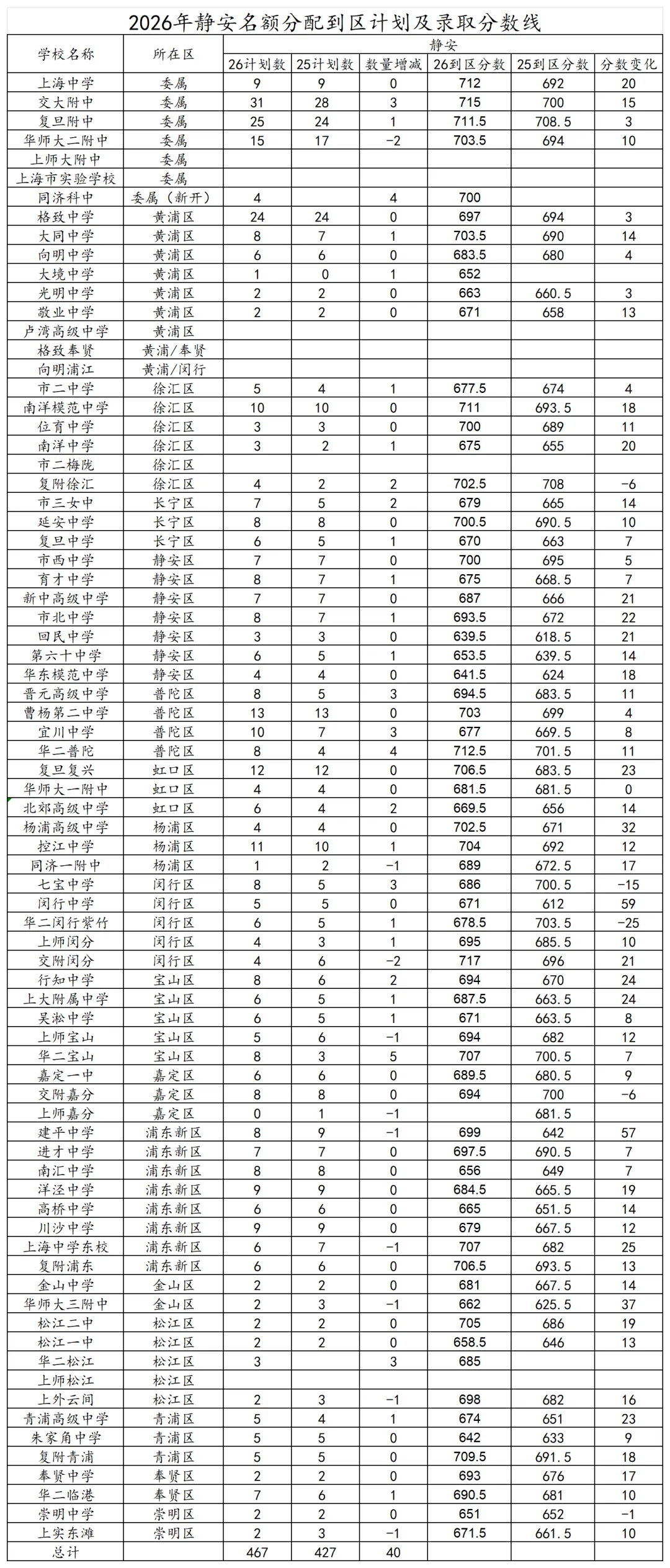 2026 静安中考深度解读|牛娃云集,市重点分数线看着不高!复附静安首年收分超越市西,新老强校怎么选?-第5张图片-四季读书网