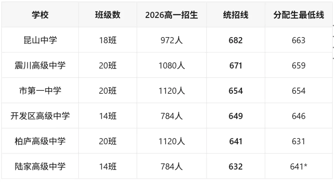2027中考家长速存:昆山1.65万个普高学位怎么分布?6所四星+3所三星+8所民办全盘点-第2张图片-四季读书网 2027中考家长速存:昆山1.65万个普高学位怎么分布?6所四星+3所三星+8所民办全盘点-第2张图片-四季读书网