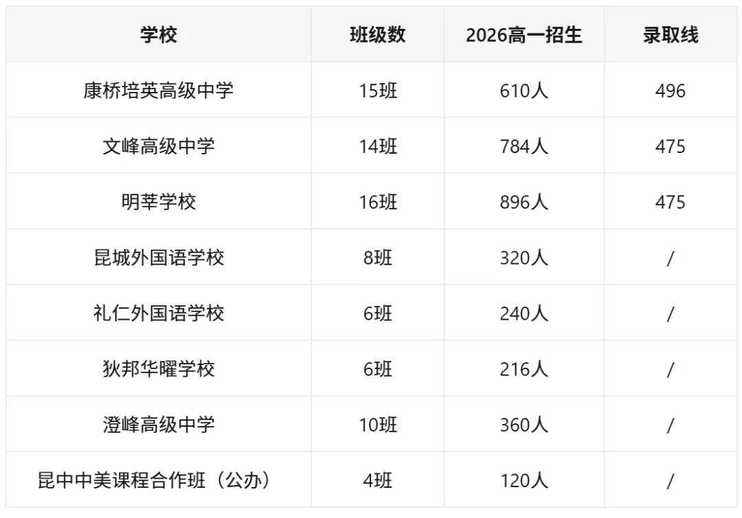 2027中考家长速存:昆山1.65万个普高学位怎么分布?6所四星+3所三星+8所民办全盘点-第8张图片-四季读书网 2027中考家长速存:昆山1.65万个普高学位怎么分布?6所四星+3所三星+8所民办全盘点-第8张图片-四季读书网