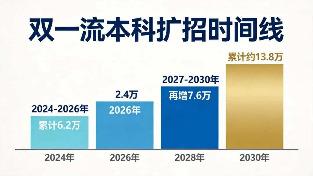 双一流扩招7.6万人,为什么说高考的"好大学"反而更难考了?-第4张图片-四季读书网 双一流扩招7.6万人,为什么说高考的"好大学"反而更难考了?-第4张图片-四季读书网