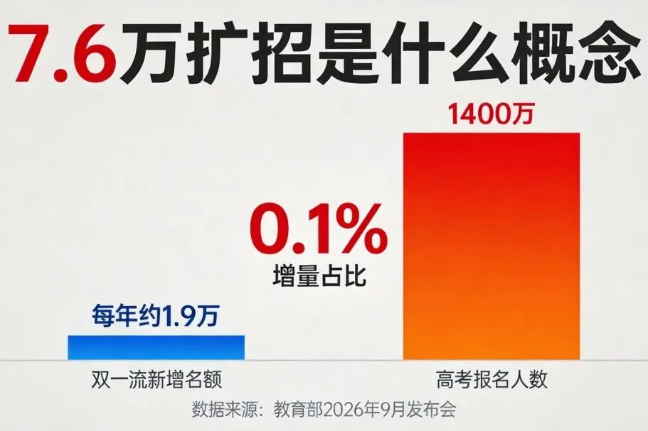 双一流扩招7.6万人,为什么说高考的"好大学"反而更难考了?-第3张图片-四季读书网 双一流扩招7.6万人,为什么说高考的"好大学"反而更难考了?-第3张图片-四季读书网