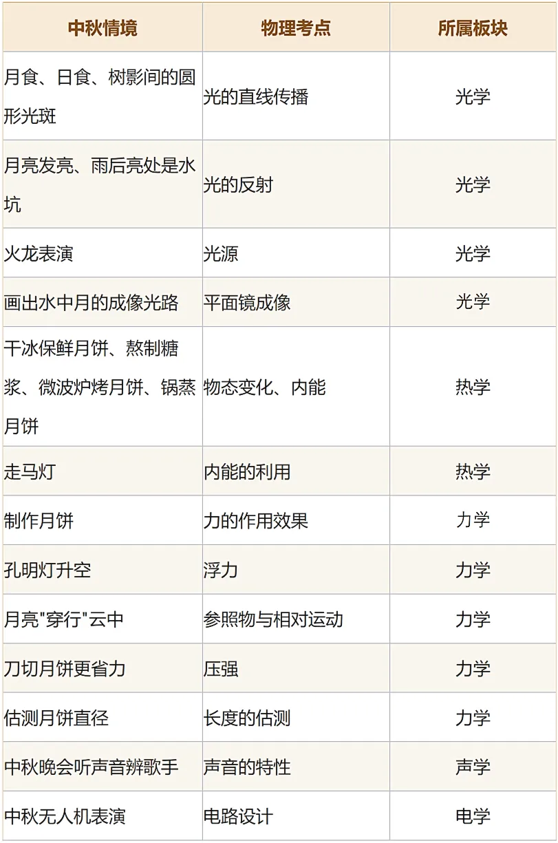 [月圆话物理] 中秋节里藏了哪些中考物理知识点!-第2张图片-四季读书网