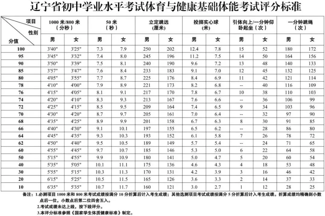 沈阳中考体育考前必看:评分标准+避坑指南-第5张图片-四季读书网
