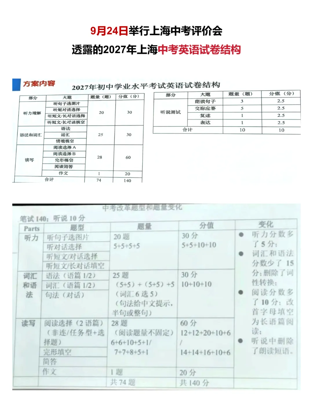 27中考英语新题型改革!增减哪些题型?-第1张图片-四季读书网 27中考英语新题型改革!增减哪些题型?-第1张图片-四季读书网
