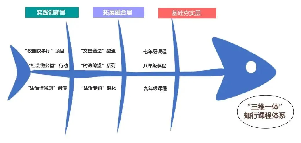 立德明法 铸魂力行 | 初三年级道德与法治科组-第3张图片-四季读书网 立德明法 铸魂力行 | 初三年级道德与法治科组-第3张图片-四季读书网