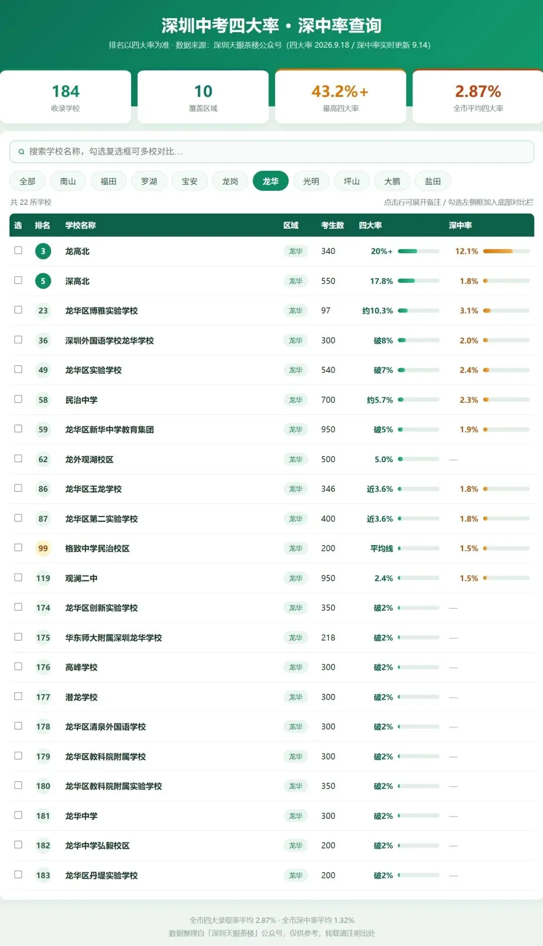 龙华区26年中考,龙高北第3,深高北第5,腰部有支撑,后备力量强,前景好-第1张图片-四季读书网