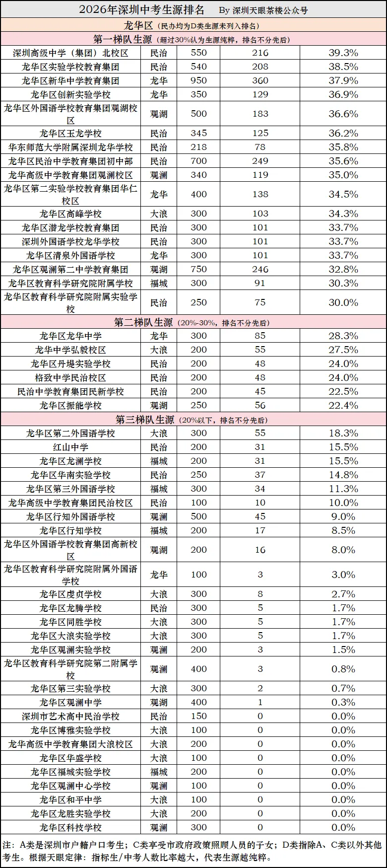 龙华区26年中考,龙高北第3,深高北第5,腰部有支撑,后备力量强,前景好-第2张图片-四季读书网
