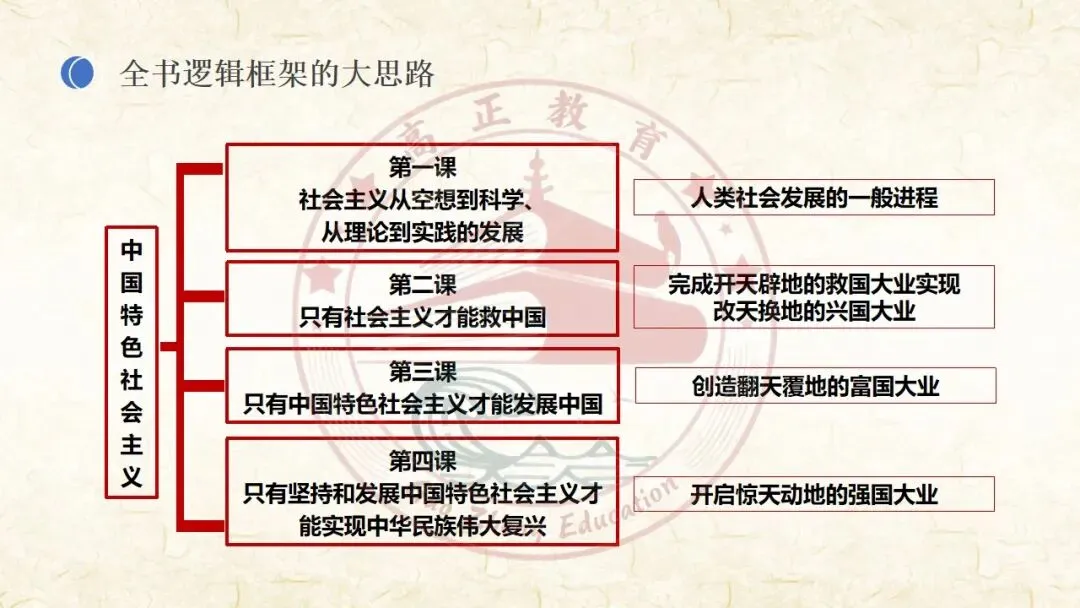 27高考一轮《中特》第3课修订版| 只有中国特色社会主义才能发展中国 大单元议题式课件展示 含视频素材课后作业-第8张图片-四季读书网 27高考一轮《中特》第3课修订版| 只有中国特色社会主义才能发展中国 大单元议题式课件展示 含视频素材课后作业-第8张图片-四季读书网