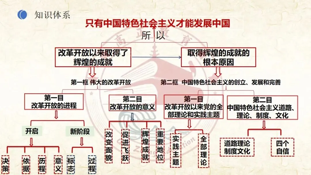27高考一轮《中特》第3课修订版| 只有中国特色社会主义才能发展中国 大单元议题式课件展示 含视频素材课后作业-第14张图片-四季读书网 27高考一轮《中特》第3课修订版| 只有中国特色社会主义才能发展中国 大单元议题式课件展示 含视频素材课后作业-第14张图片-四季读书网