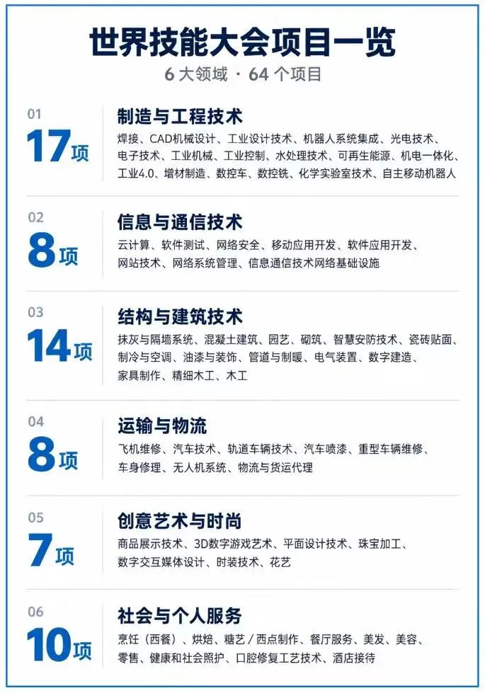 高考志愿报告指南:基于世界技能大会 6 大领域·64 个项目的专业选择建议-第3张图片-四季读书网 高考志愿报告指南:基于世界技能大会 6 大领域·64 个项目的专业选择建议-第3张图片-四季读书网