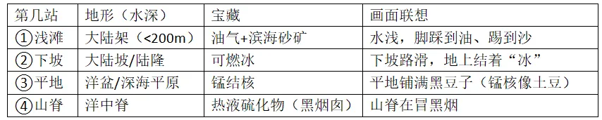 高考地理资源、环境与国家安全核心知识点三-第8张图片-四季读书网