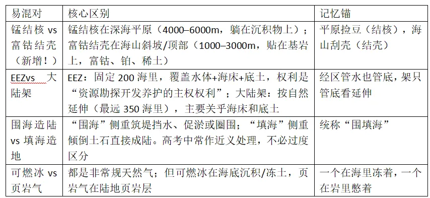 高考地理资源、环境与国家安全核心知识点三-第19张图片-四季读书网