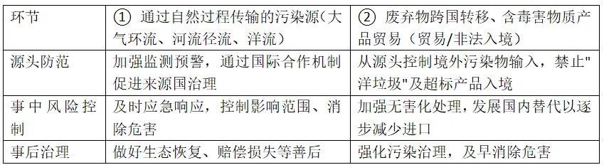 高考地理资源、环境与国家安全核心知识点三-第27张图片-四季读书网