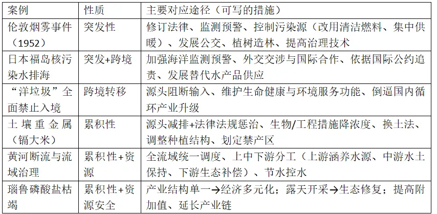高考地理资源、环境与国家安全核心知识点三-第28张图片-四季读书网