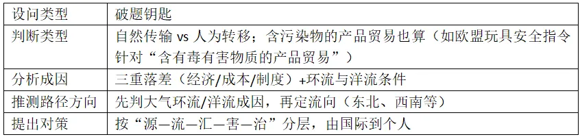 高考地理资源、环境与国家安全核心知识点三-第34张图片-四季读书网