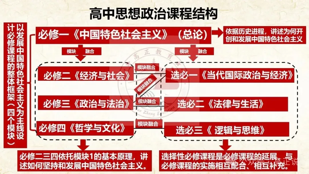 高正团队2027高考一轮资料全部完工|选必3第8课 含视频素材课后作业,内有2026真题,全部按最新教材最新课标精心制作一例到底-第7张图片-四季读书网 高正团队2027高考一轮资料全部完工|选必3第8课 含视频素材课后作业,内有2026真题,全部按最新教材最新课标精心制作一例到底-第7张图片-四季读书网