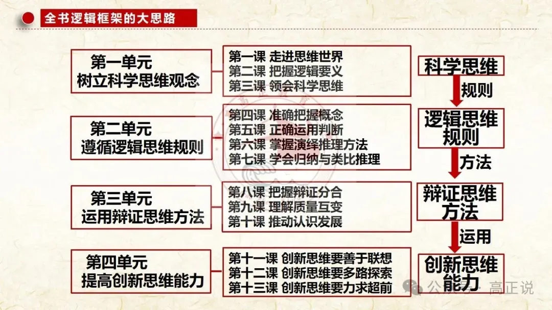高正团队2027高考一轮资料全部完工|选必3第8课 含视频素材课后作业,内有2026真题,全部按最新教材最新课标精心制作一例到底-第8张图片-四季读书网 高正团队2027高考一轮资料全部完工|选必3第8课 含视频素材课后作业,内有2026真题,全部按最新教材最新课标精心制作一例到底-第8张图片-四季读书网