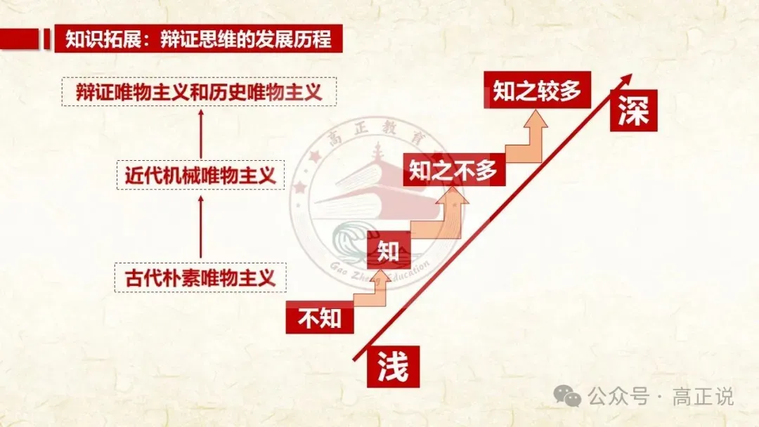 高正团队2027高考一轮资料全部完工|选必3第8课 含视频素材课后作业,内有2026真题,全部按最新教材最新课标精心制作一例到底-第23张图片-四季读书网 高正团队2027高考一轮资料全部完工|选必3第8课 含视频素材课后作业,内有2026真题,全部按最新教材最新课标精心制作一例到底-第23张图片-四季读书网