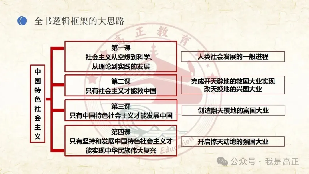 27高考一轮完工!《中特》第3课修订版| 只有中国特色社会主义才能发展中国 大单元议题式课件展示 含视频素材课后作业-第8张图片-四季读书网 27高考一轮完工!《中特》第3课修订版| 只有中国特色社会主义才能发展中国 大单元议题式课件展示 含视频素材课后作业-第8张图片-四季读书网