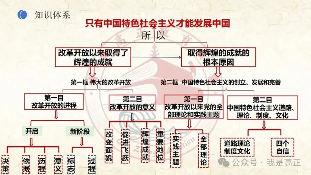 27高考一轮完工!《中特》第3课修订版| 只有中国特色社会主义才能发展中国 大单元议题式课件展示 含视频素材课后作业-第14张图片-四季读书网 27高考一轮完工!《中特》第3课修订版| 只有中国特色社会主义才能发展中国 大单元议题式课件展示 含视频素材课后作业-第14张图片-四季读书网