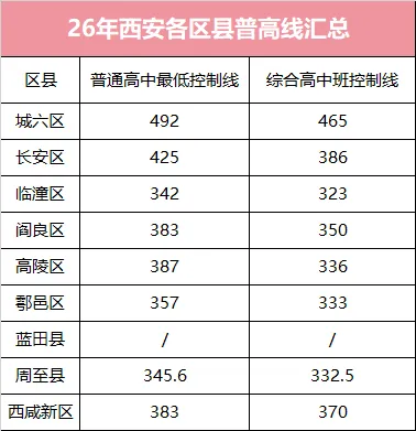 必存!26年西安中考普高线、录取率、扩招人数!-第2张图片-四季读书网