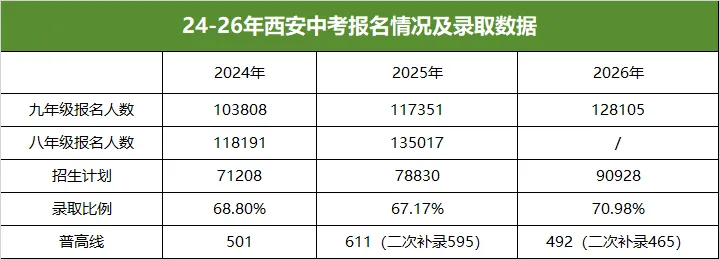 必存!26年西安中考普高线、录取率、扩招人数!-第4张图片-四季读书网