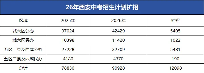 必存!26年西安中考普高线、录取率、扩招人数!-第6张图片-四季读书网