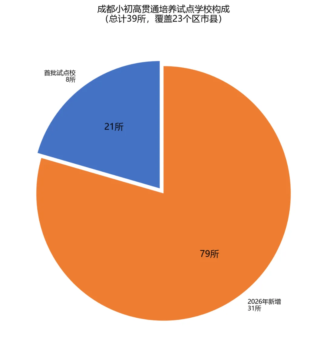 成都中考39所学校试点＂免中考直升＂!教育局紧急澄清:不是取消-第3张图片-四季读书网