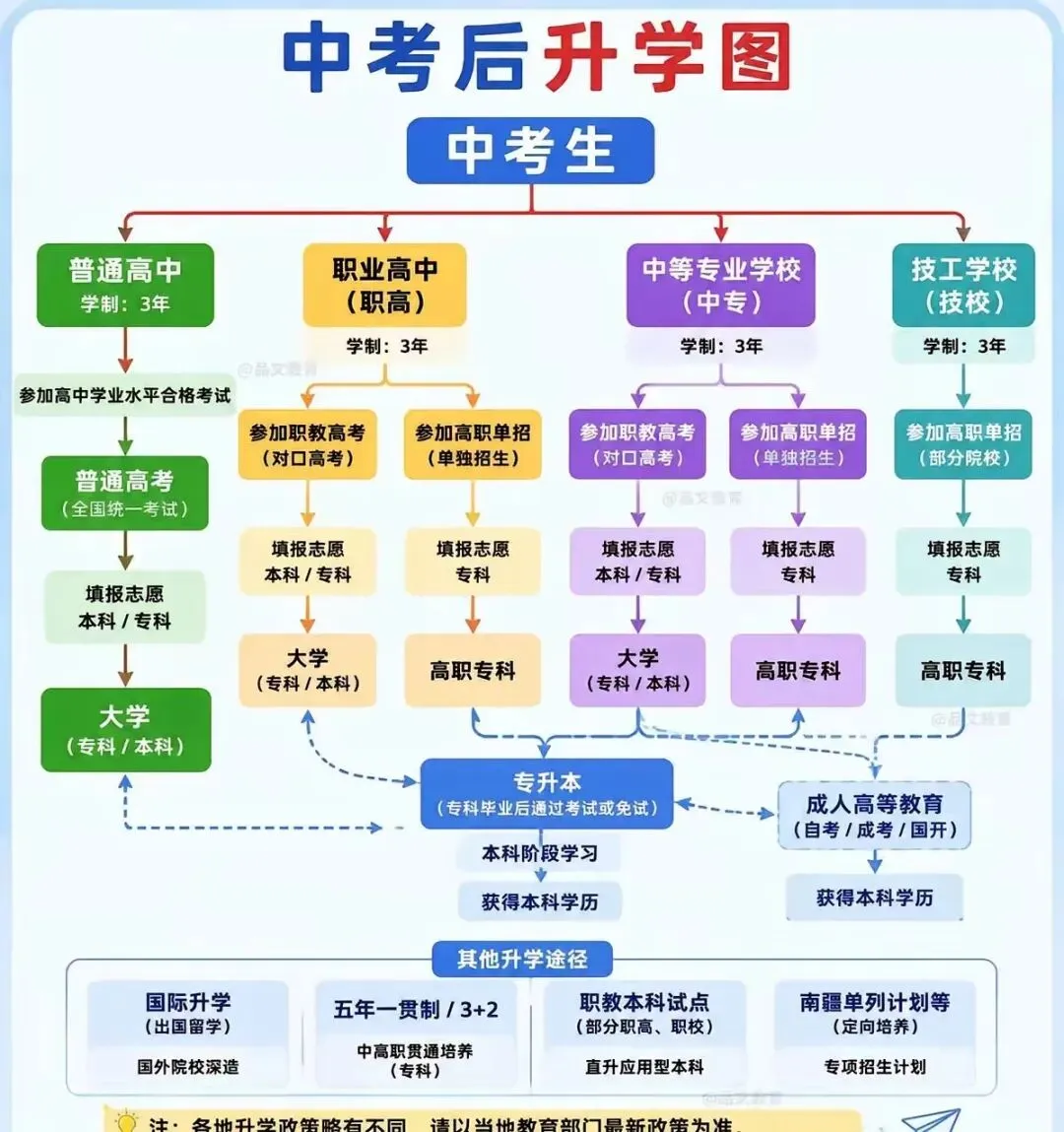 中考后升学图!-第1张图片-四季读书网