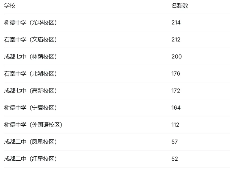 成都中考市级指标增90个,83%进了主城三区!武侯区成“5+2”唯一不升反降区-第3张图片-四季读书网 成都中考市级指标增90个,83%进了主城三区!武侯区成“5+2”唯一不升反降区-第3张图片-四季读书网