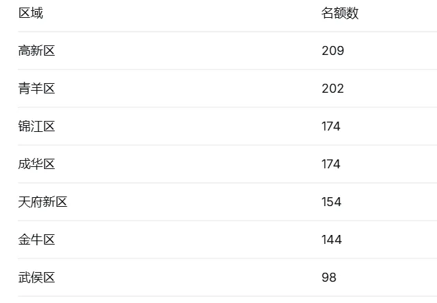 成都中考市级指标增90个,83%进了主城三区!武侯区成“5+2”唯一不升反降区-第4张图片-四季读书网 成都中考市级指标增90个,83%进了主城三区!武侯区成“5+2”唯一不升反降区-第4张图片-四季读书网