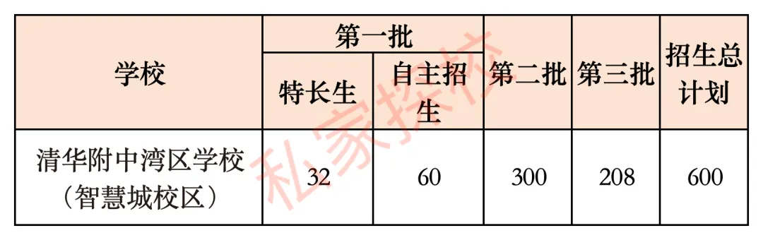 一文读懂 | 2027中考,多少分适合填报清湾智慧城校区?-第7张图片-四季读书网 一文读懂 | 2027中考,多少分适合填报清湾智慧城校区?-第7张图片-四季读书网
