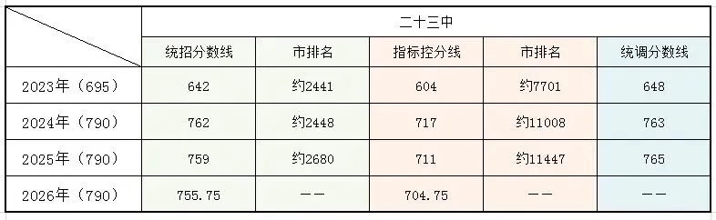 大连中考必存|二十三中,多少名能上?-第1张图片-四季读书网