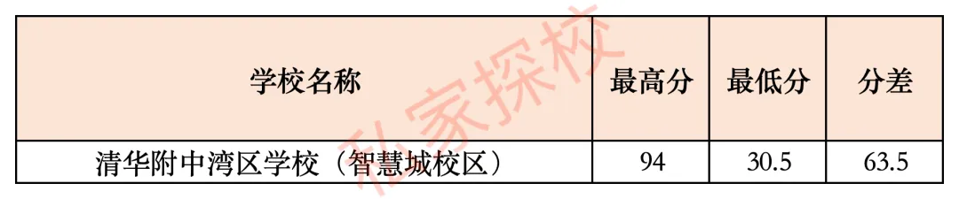 一文读懂 | 2027中考,多少分适合填报清湾智慧城校区?-第13张图片-四季读书网 一文读懂 | 2027中考,多少分适合填报清湾智慧城校区?-第13张图片-四季读书网