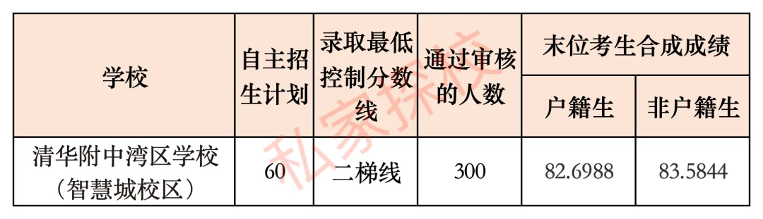 一文读懂 | 2027中考,多少分适合填报清湾智慧城校区?-第14张图片-四季读书网 一文读懂 | 2027中考,多少分适合填报清湾智慧城校区?-第14张图片-四季读书网