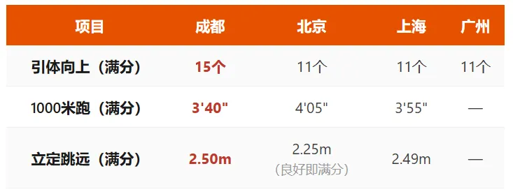 成都中考体育引体向上比北京多4个!教育局正式回应:已启动优化-第3张图片-四季读书网