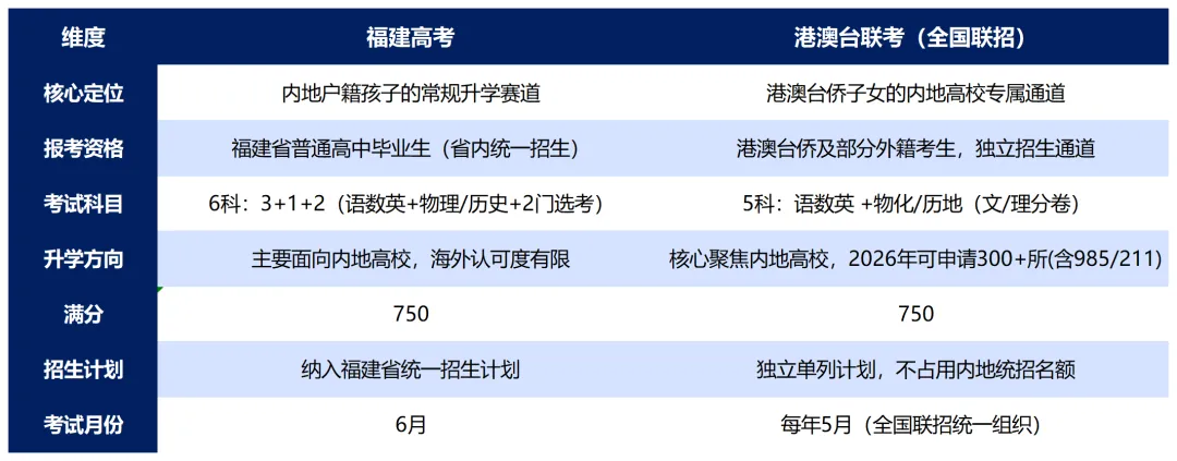 纠结!港澳台侨籍孩子在闽南读书,选福建高考还是全国联招?-第4张图片-四季读书网 纠结!港澳台侨籍孩子在闽南读书,选福建高考还是全国联招?-第4张图片-四季读书网