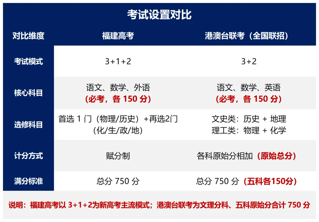 纠结!港澳台侨籍孩子在闽南读书,选福建高考还是全国联招?-第14张图片-四季读书网 纠结!港澳台侨籍孩子在闽南读书,选福建高考还是全国联招?-第14张图片-四季读书网