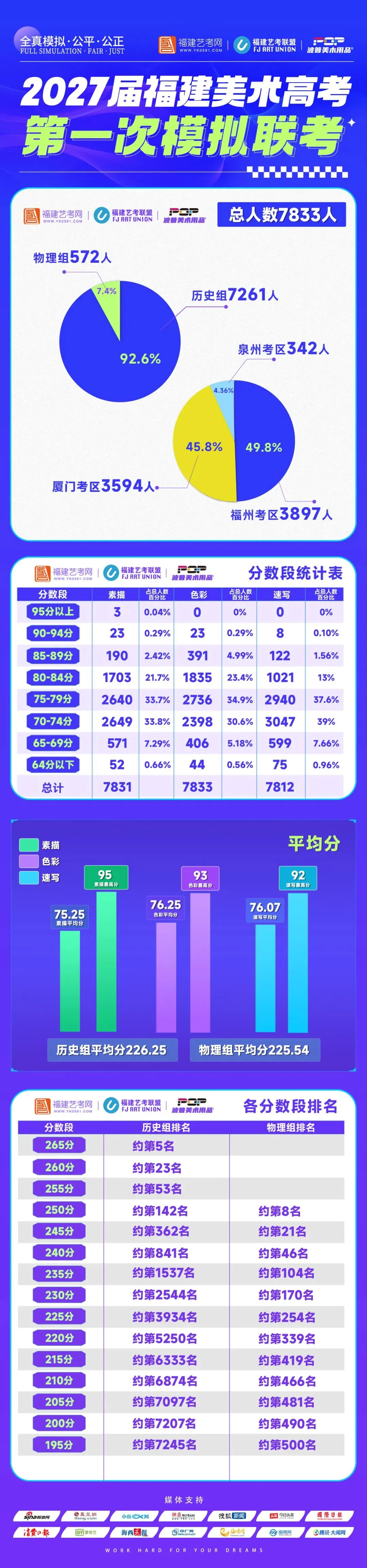 2027届福建美术高考第一次模拟联考高分卷正式公布-第6张图片-四季读书网 2027届福建美术高考第一次模拟联考高分卷正式公布-第6张图片-四季读书网