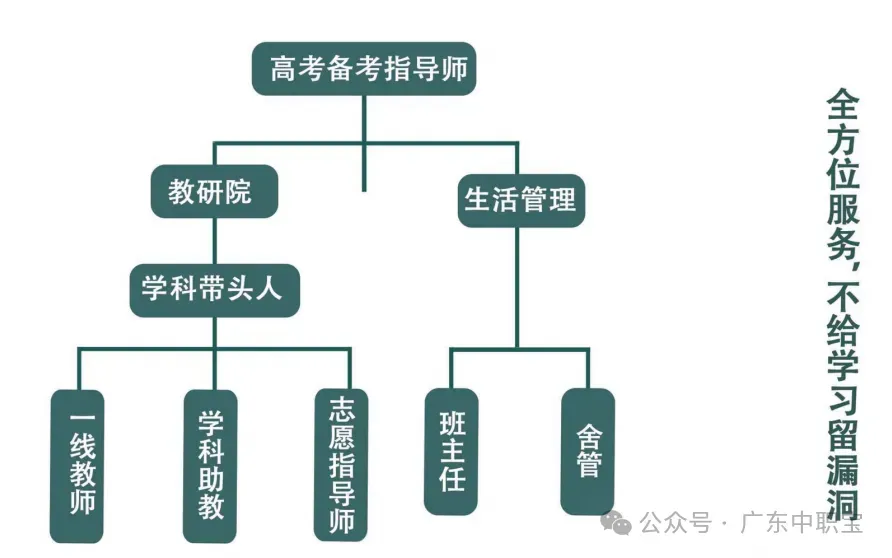 基础弱闭眼冲!周考-月考-模拟考,稳步提分!2027高职高考10月冲刺班热招,吃住学一体,可来校参观或试听~-第13张图片-四季读书网