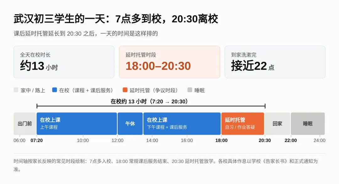 武汉初三晚托到 20:30!在校 13 小时,家长吵翻:是减负还是加码?-第1张图片-四季读书网 武汉初三晚托到 20:30!在校 13 小时,家长吵翻:是减负还是加码?-第1张图片-四季读书网
