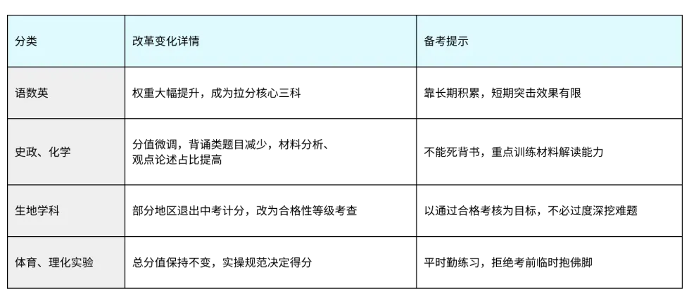 2027 中考|改革红利年!初三全年时间轴 + 各科备考全攻略-第2张图片-四季读书网 2027 中考|改革红利年!初三全年时间轴 + 各科备考全攻略-第2张图片-四季读书网
