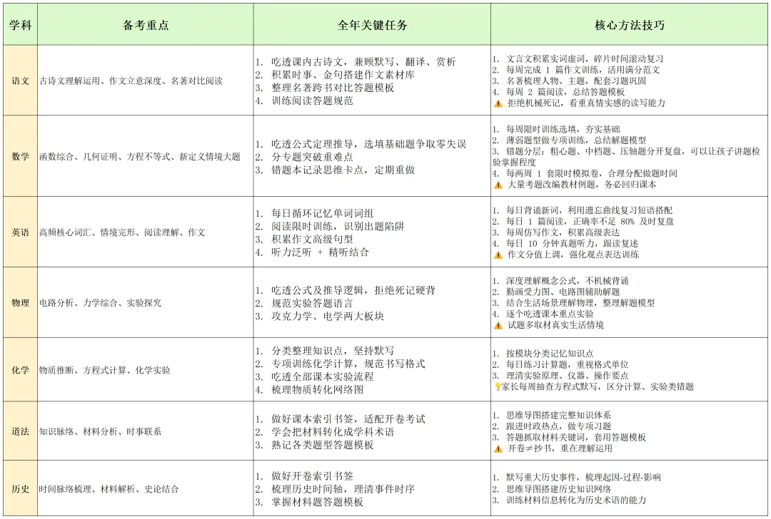 2027 中考|改革红利年!初三全年时间轴 + 各科备考全攻略-第4张图片-四季读书网 2027 中考|改革红利年!初三全年时间轴 + 各科备考全攻略-第4张图片-四季读书网