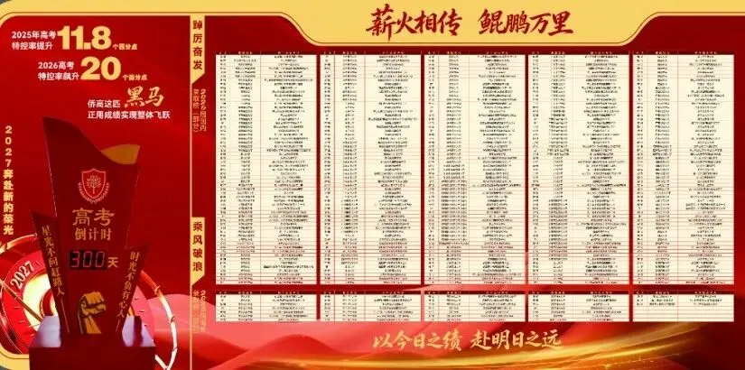 特控率暴涨!华侨城高级中学2026高考红榜!-第3张图片-四季读书网 特控率暴涨!华侨城高级中学2026高考红榜!-第3张图片-四季读书网