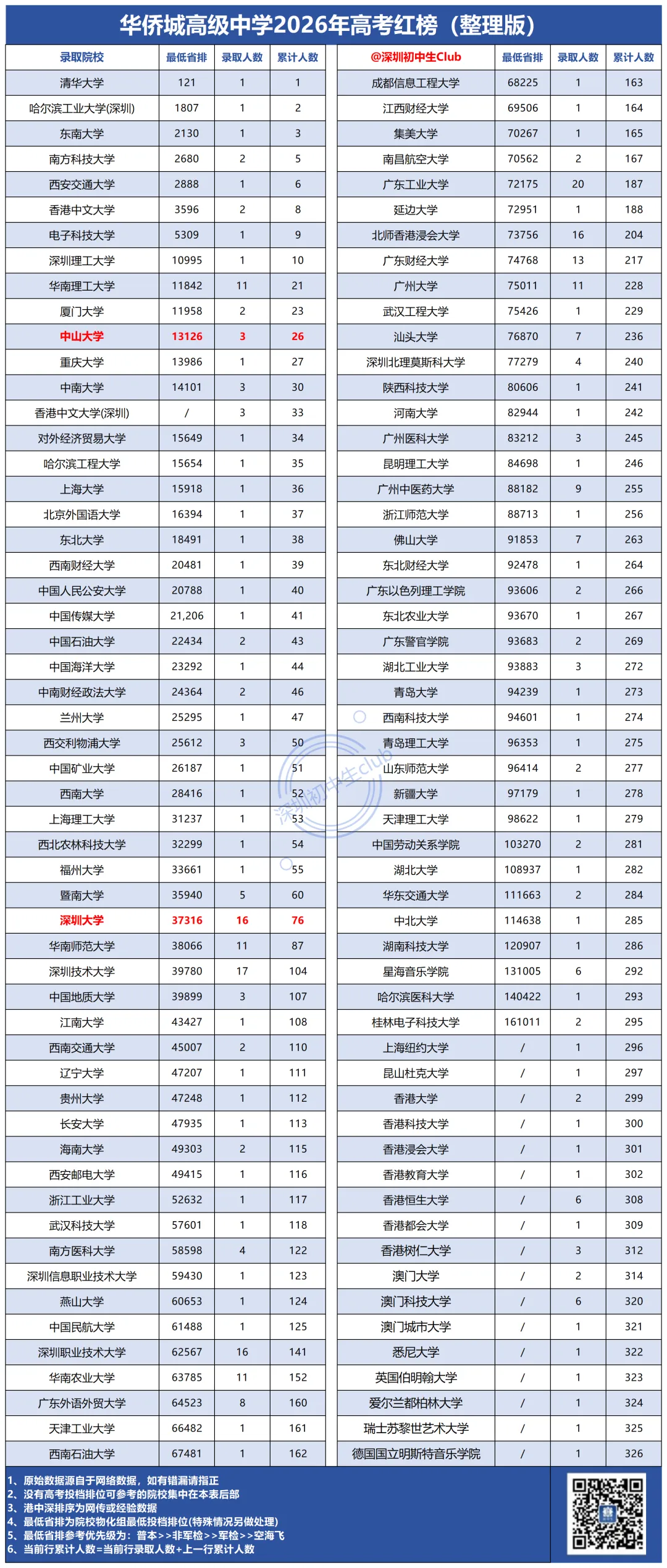 特控率暴涨!华侨城高级中学2026高考红榜!-第4张图片-四季读书网 特控率暴涨!华侨城高级中学2026高考红榜!-第4张图片-四季读书网