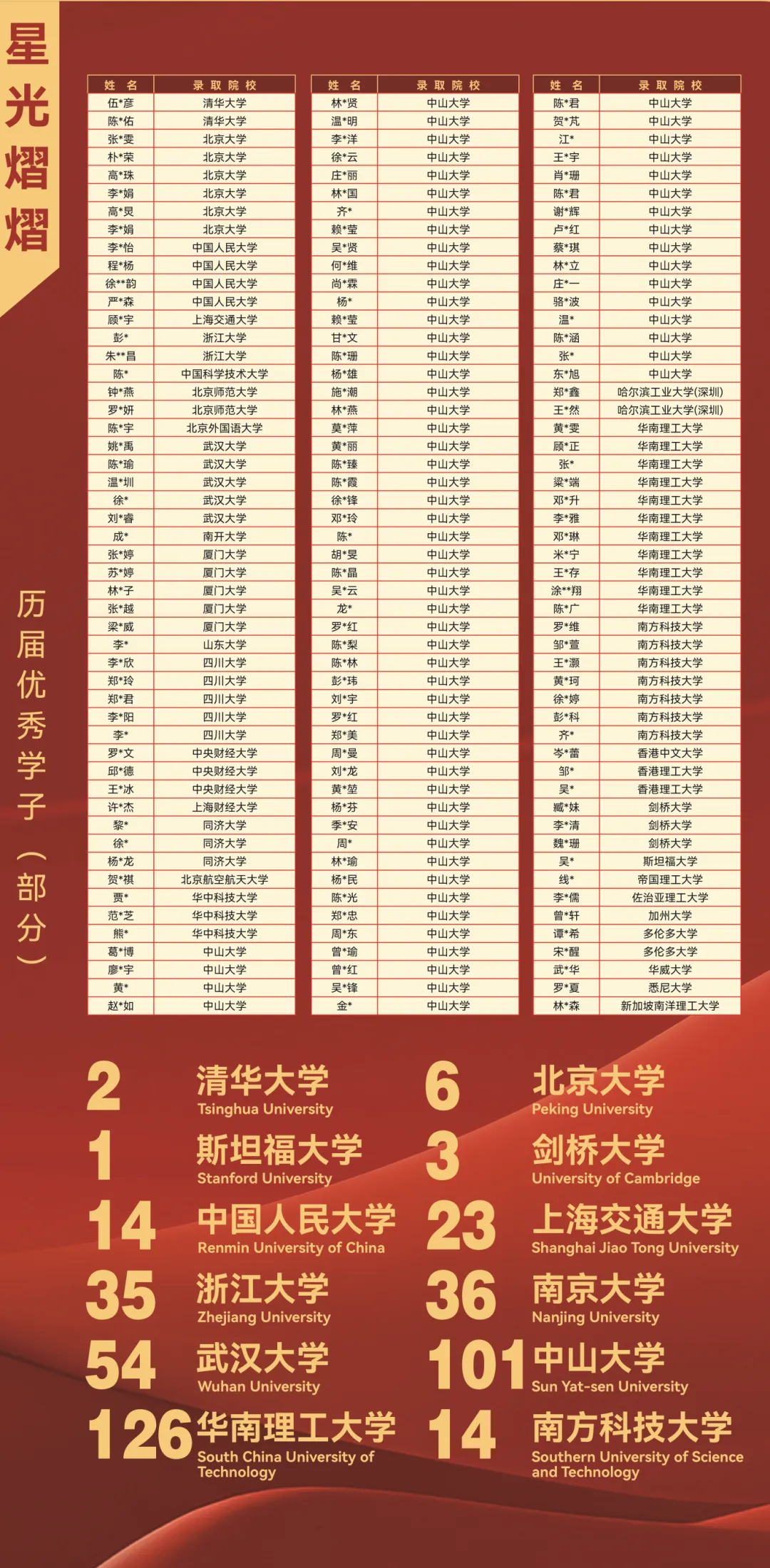特控率暴涨!华侨城高级中学2026高考红榜!-第5张图片-四季读书网 特控率暴涨!华侨城高级中学2026高考红榜!-第5张图片-四季读书网