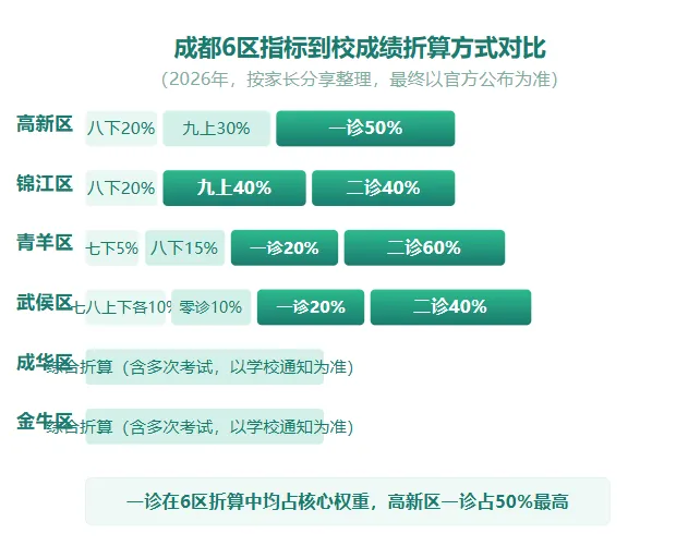 2027年中考人数暴增2.2万!一诊成绩决定指标到校竞争力,高新区一诊占50%最重-第3张图片-四季读书网 2027年中考人数暴增2.2万!一诊成绩决定指标到校竞争力,高新区一诊占50%最重-第3张图片-四季读书网