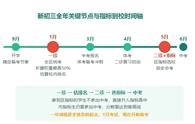 2027年中考人数暴增2.2万!一诊成绩决定指标到校竞争力,高新区一诊占50%最重-第5张图片-四季读书网 2027年中考人数暴增2.2万!一诊成绩决定指标到校竞争力,高新区一诊占50%最重-第5张图片-四季读书网