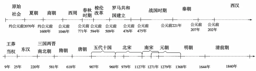 高考历史 | 古代中国和古代世界知识整合汇编!-第2张图片-四季读书网